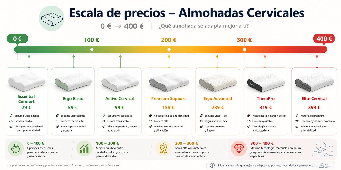 Escala visual de precios de almohadas cervicales desde 0 a 400 euros con posicionamiento de gama